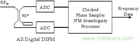 瞬时测频技术五十年发展历程