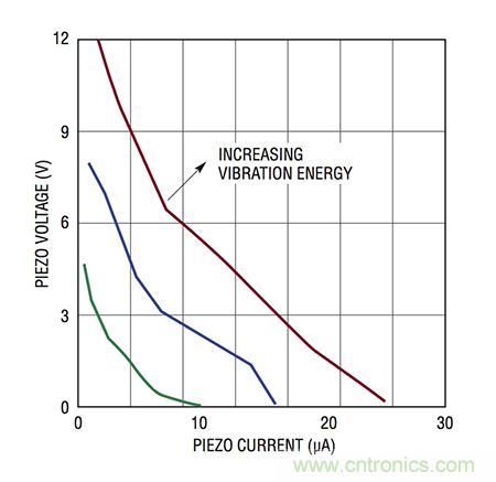通过能量收集延长 IoT 传感器节点的电池续航时间