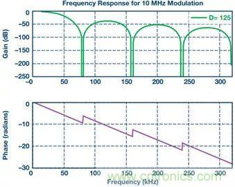 从系统架构入手，高性能控制电路设计这三招妥妥滴