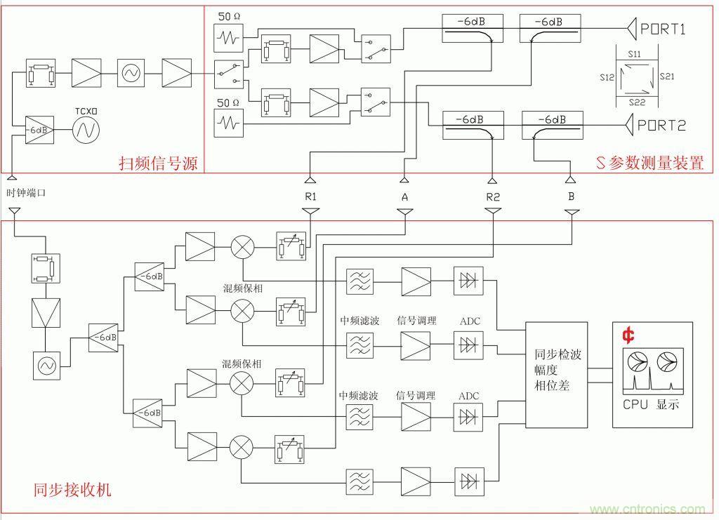 常用矢网、标网、天线分析仪、扫频仪的异同