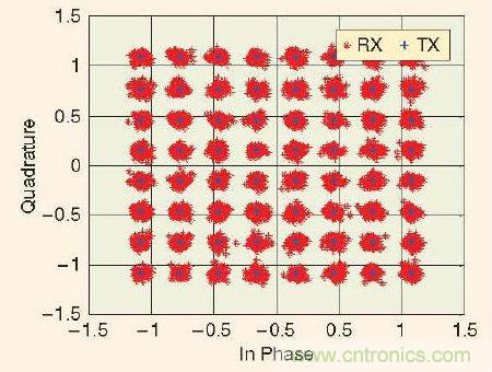 大牛干货:软件无线电的设计和测试