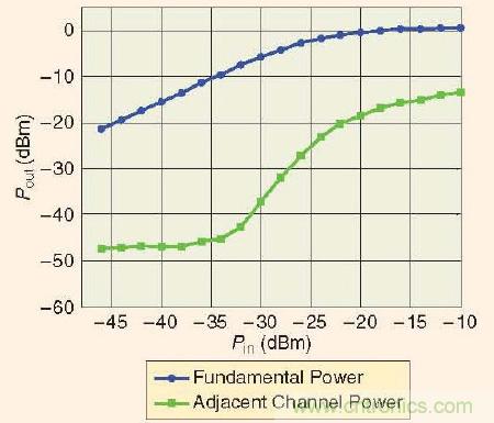 大牛干货:软件无线电的设计和测试