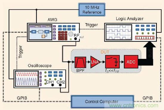 大牛干货:软件无线电的设计和测试