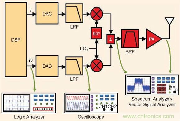 大牛干货:软件无线电的设计和测试