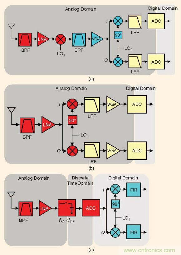 大牛干货:软件无线电的设计和测试