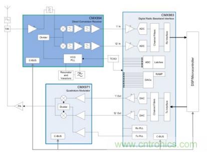 用于实现更快RF设计的构建?？椴呗? width=