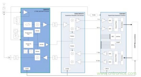 用于实现更快RF设计的构建?？椴呗? width=