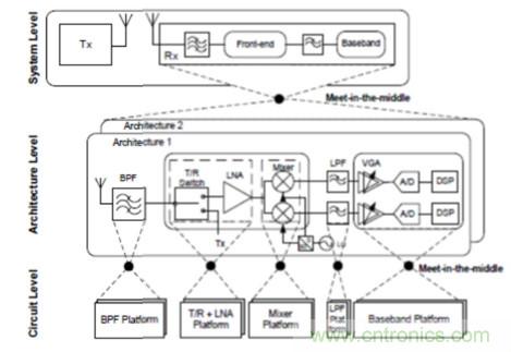 用于实现更快RF设计的构建?？椴呗? width=