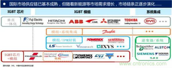 堪称工业中的&ldquo;CPU&rdquo;：IGBT，中外差距有多大