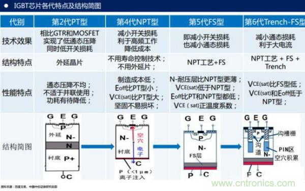 堪称工业中的&ldquo;CPU&rdquo;：IGBT，中外差距有多大