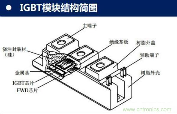 堪称工业中的&ldquo;CPU&rdquo;：IGBT，中外差距有多大