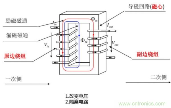 开关电源变压器设计与材料选择