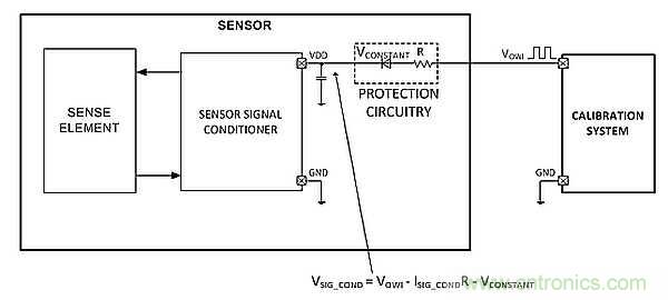 电源引脚上的单线接口，用于传感器信号调节器校准
