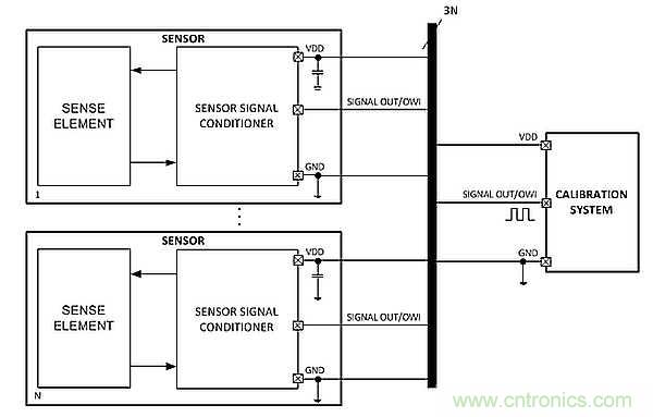 电源引脚上的单线接口，用于传感器信号调节器校准