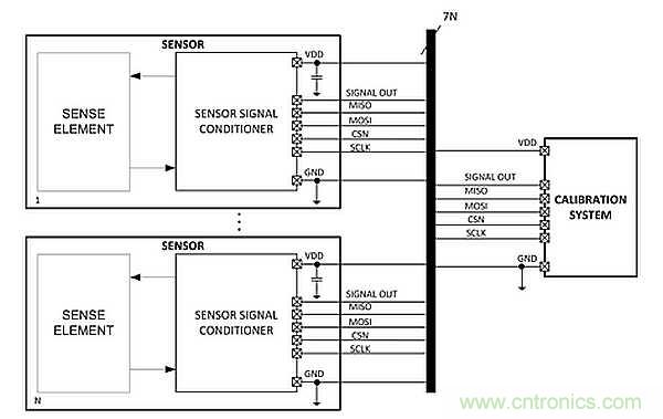 电源引脚上的单线接口，用于传感器信号调节器校准