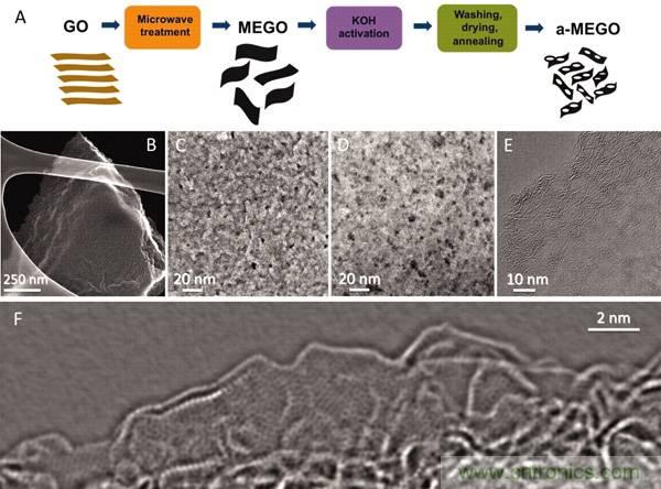 近十年超级电容器领域的重大突破