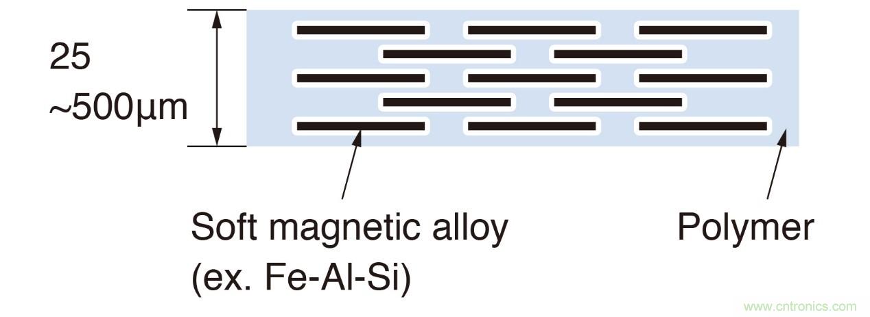 如何管理GHz及更高频率下的EMI和EMC？