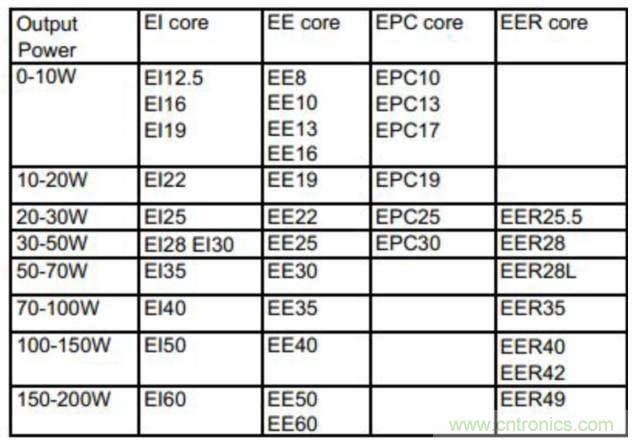 一步一步教你设计开关电源