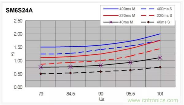 汽车抛负载测试新旧 ISO标准有何不同？