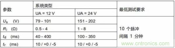 汽车抛负载测试新旧 ISO标准有何不同？