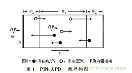 浅谈PIN雪崩光电二极管建模部分