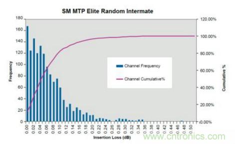 MPO连接器的优点有哪些？