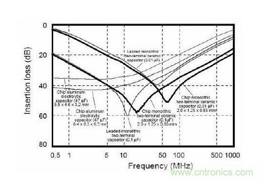 电源滤波电容使用知识点 电源滤波电容使用知识点
