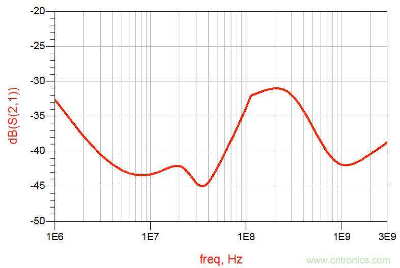 摸不透的EMC？四大实例帮你快速完成PoC滤波网络设计