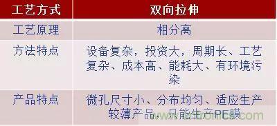 锂离子电池的核心技术原来是它！