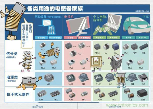 看图学器件原理 - 电感器、电容器及其在电源变换中的应用