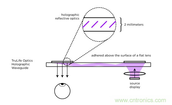 全息光波导：了解智能眼镜市场你必须get到的姿势和全球厂商动态