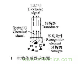 仿生传感器的定义、原理、分类及应用