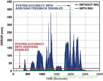 移动机器人自主工作需要哪些传感器？