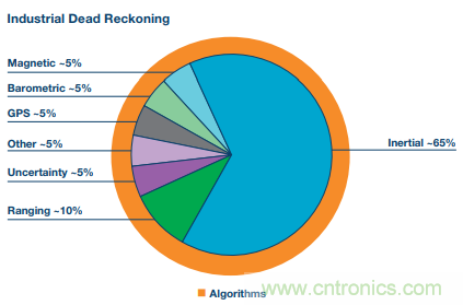 MEMS惯性传感器轻松解决应急救援“定位”问题