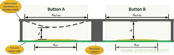 如何设计电感式触摸金属按钮面板