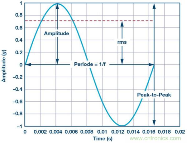 未来维修服务对传感器的需求：用于实施状态监控的智能传感器