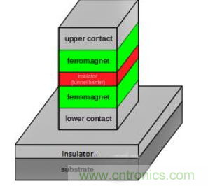 解析隧道磁阻技术（TMR）及其应用简介