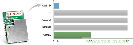 五年无需更换电池的无线测温方案