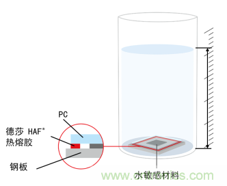 智能可穿戴的路在何方？ 德莎新品热熔胶系列&mdash;抗溶剂、抗化学腐蚀