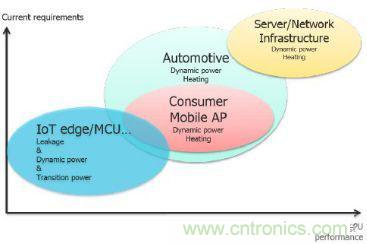 看电源管理IP如何显著提升SoC能效