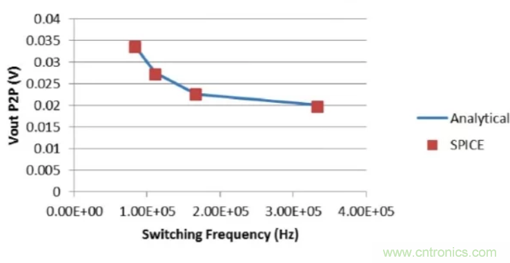 开关稳压器的频率该如何选择？