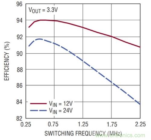 开关稳压器的频率该如何选择？