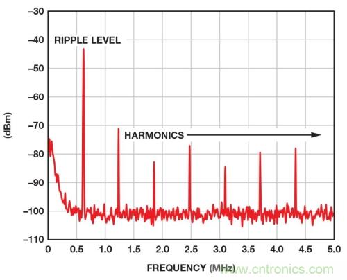 开关稳压器的频率该如何选择？