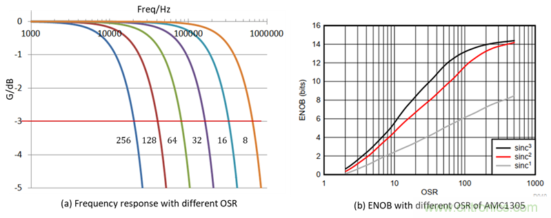 如何提高隔离&Delta;-&Sigma; 调制器电流采样短路?；ば阅埽? title=