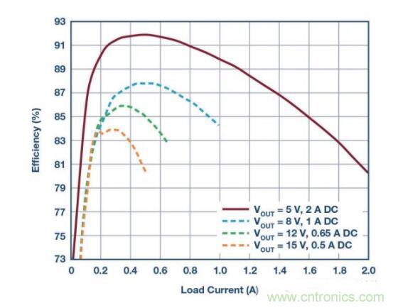 物联网无线传感器激增，功率转换器需求重要性