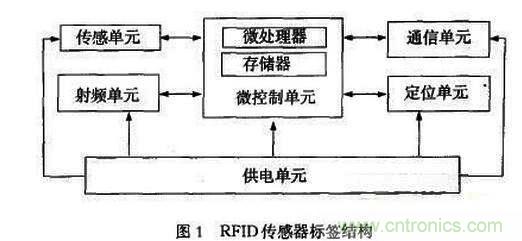 RFID传感器标签在血液质控管理中的应用 RFID传感器标签在血液质控管理中的应用