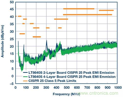 42 V、6 A（峰值7 A）、超低EMI辐射、高效率降压型稳压器