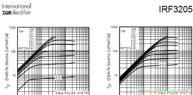 场效应晶体管的输出曲线（实例解读）