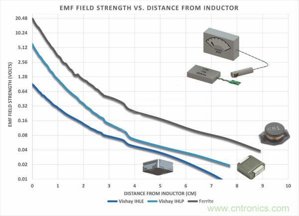 你知道EMI是怎样产生的，但知道如何降低它吗？