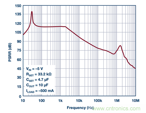 使用超低噪声LDO对电源的影响 使用超低噪声LDO对电源的影响